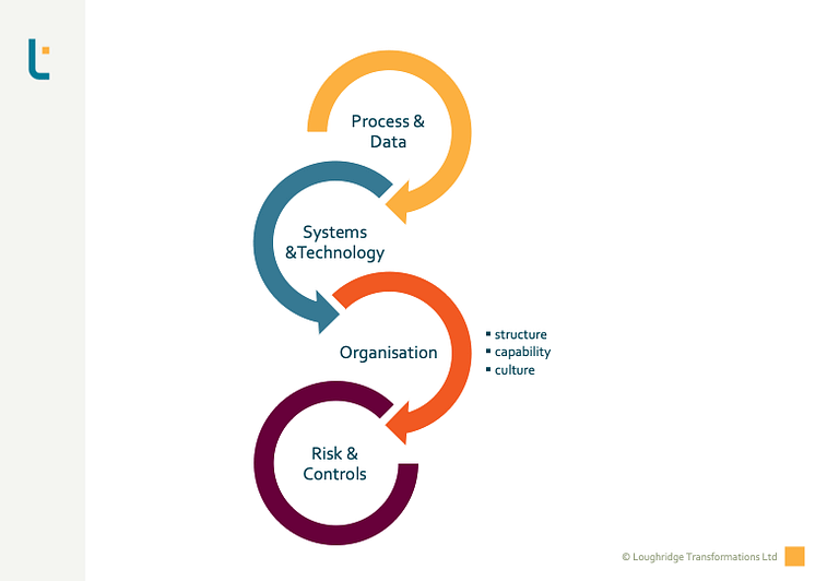 Baseline Definition Reliable Assessment Model For The Finance Function