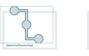 Design, Prepare for Delivery: Determine Process Steps
