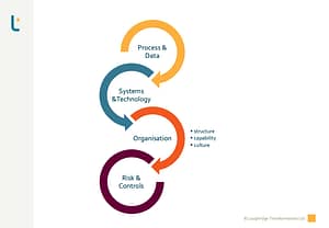 Elements of Finance Transformation