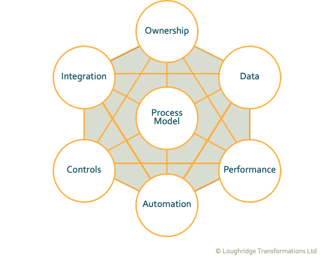 Seven Process Basics