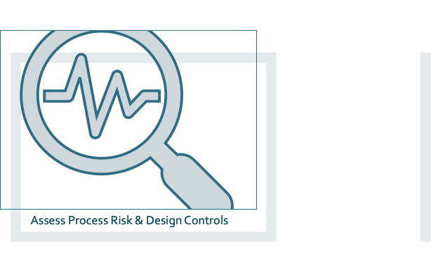 Design, Prepare for Delivery: Assess Process Risk & Design Controls