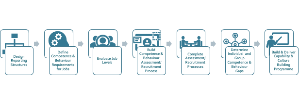 Finance Organisational Model - Design & Deployment Step 8-14