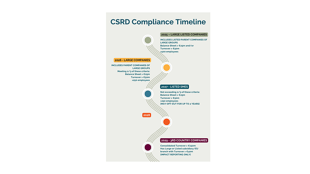 CSRD Compliance Timeline