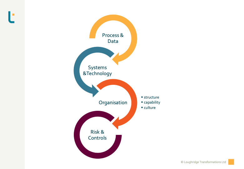 Finance Organisational Model: Elements of Finance Transformation