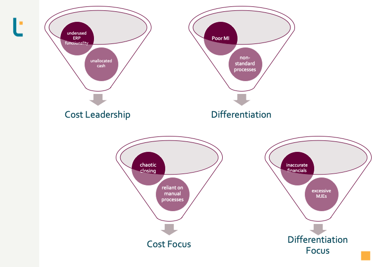 Symptoms typical of each quadrant of Porter's Generic Strategies.