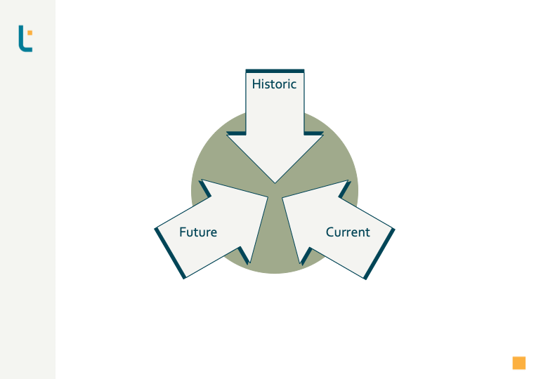 Understand the Context: Historic-Current-Future Lens