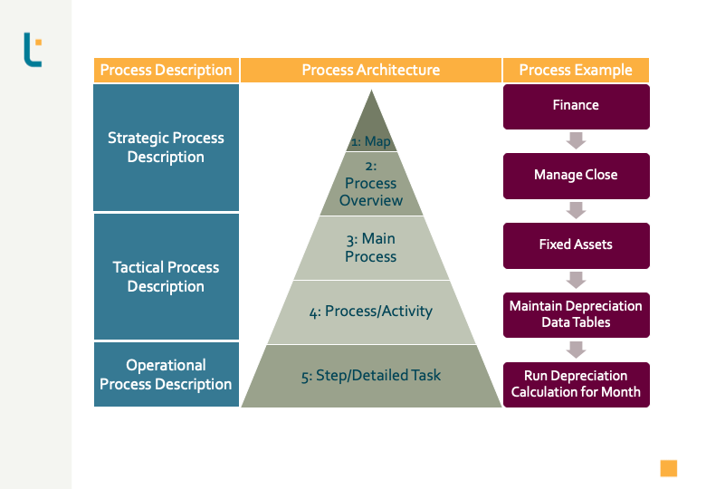 Design, Prepare for Delivery: Process Architecture Overview