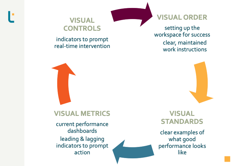 Sustain the Change: Visual Management