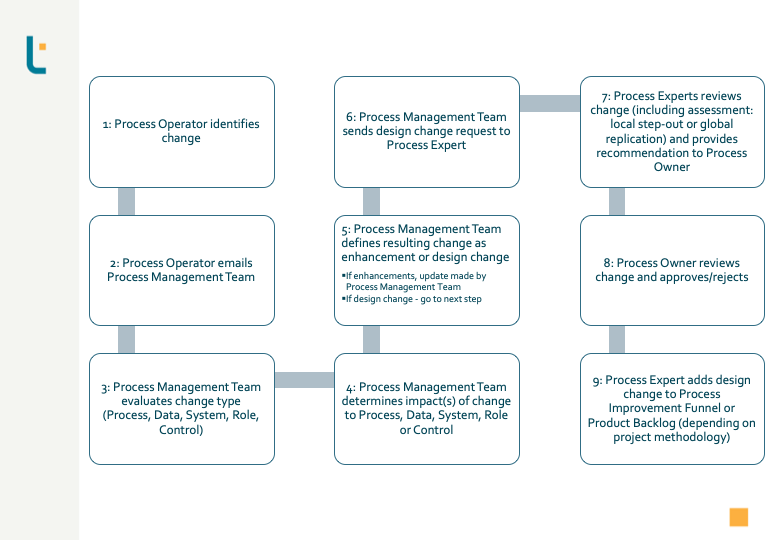 Sustain the Change: Design Change Process Flow