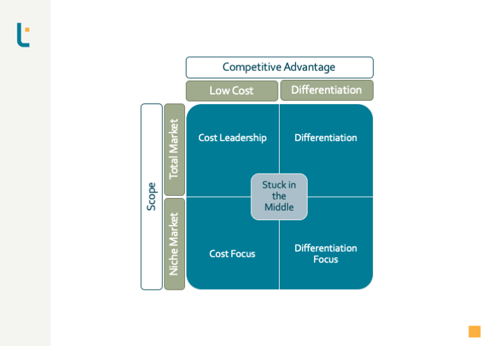 Porter's Generic Strategies