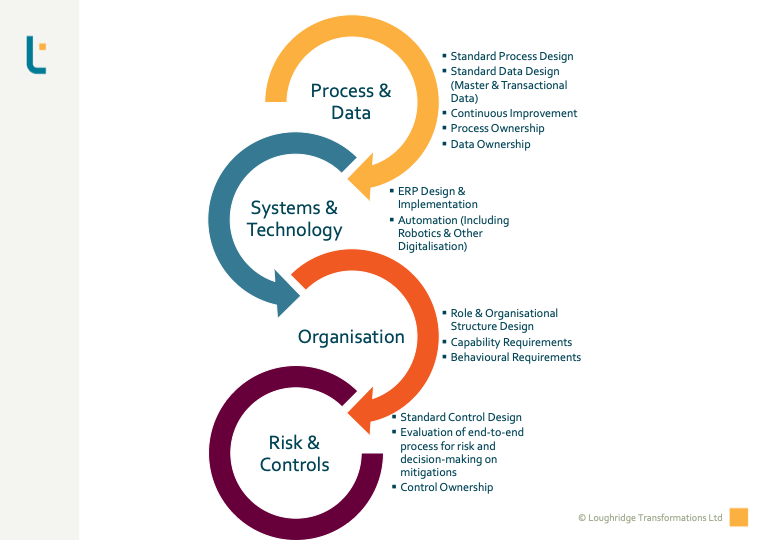 Sustain the Change: Global Process Owner Accountabilities